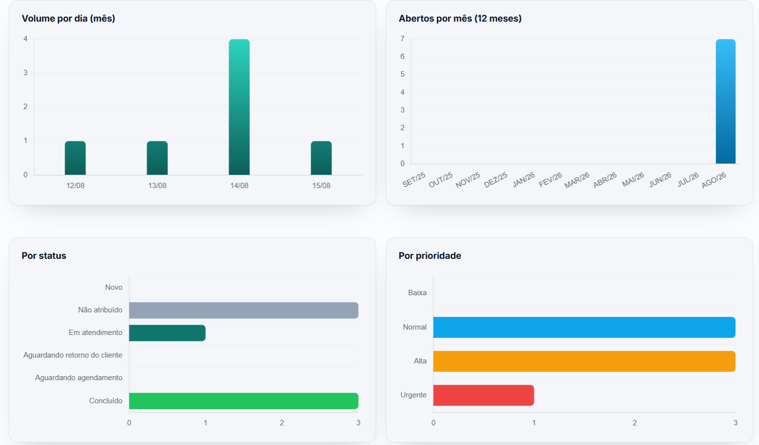 Dashboard anal&iacute;tico de Chamados do DeskOS com evolu&ccedil;&atilde;o mensal, distribui&ccedil;&atilde;o por status e prioridades.