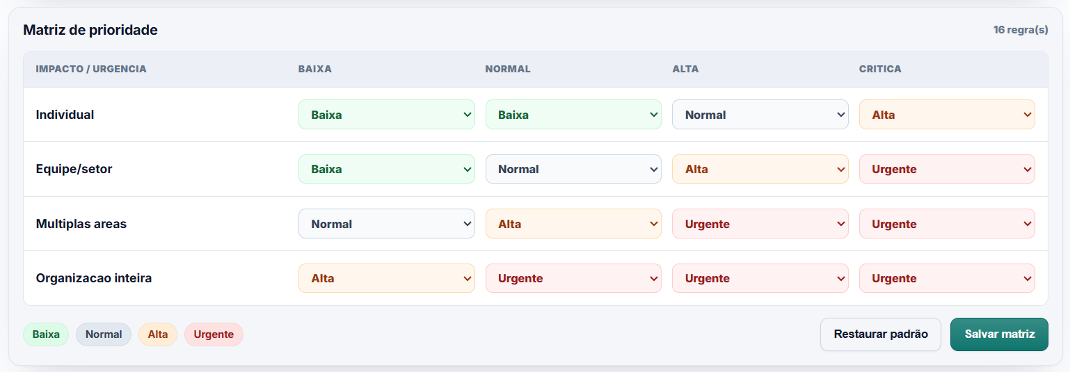 Matriz de prioridade configur&aacute;vel do DeskOS cruzando impacto e urg&ecirc;ncia.