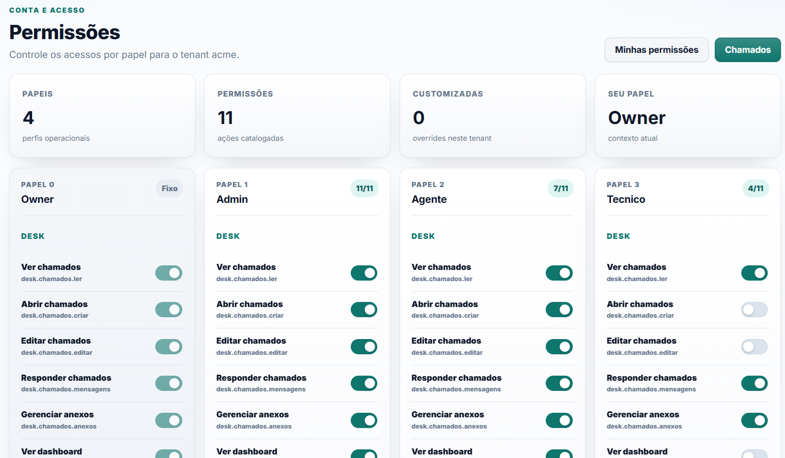 Tela de permiss&otilde;es do DeskOS com pap&eacute;is Owner, Admin, Agente e T&eacute;cnico e controles por a&ccedil;&atilde;o.