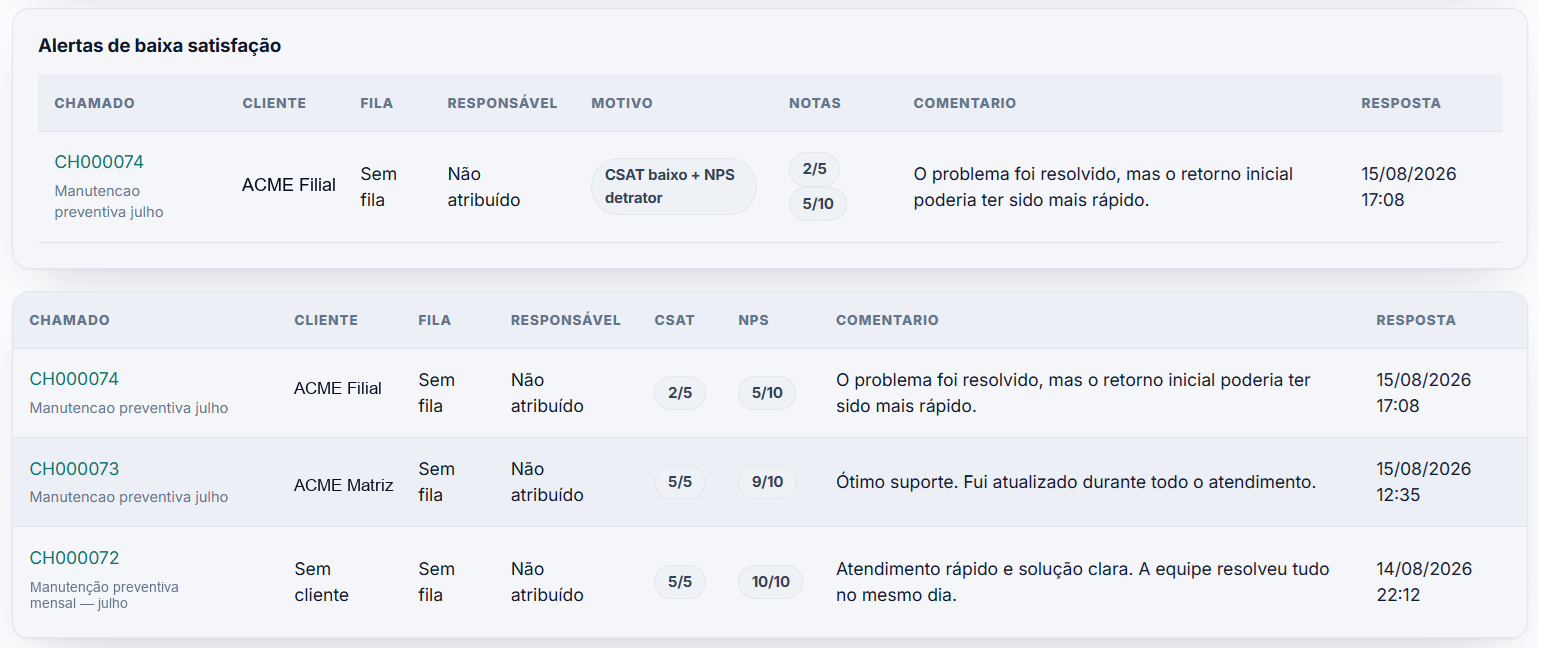 Alertas de baixa satisfa&ccedil;&atilde;o e respostas com chamado, cliente, fila, respons&aacute;vel, CSAT, NPS e coment&aacute;rio.