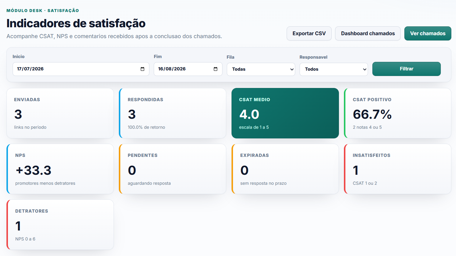 Indicadores de satisfa&ccedil;&atilde;o do DeskOS com pesquisas enviadas e respondidas, CSAT, NPS, pendentes, expiradas e insatisfeitos.