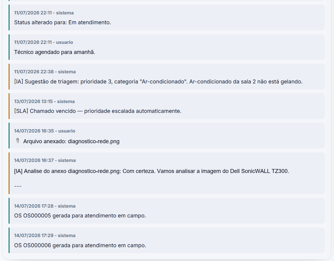 Timeline real de chamado com mudan&ccedil;a de status, mensagem, triagem por IA, SLA vencido, anexo, an&aacute;lise por IA e gera&ccedil;&atilde;o de OS.