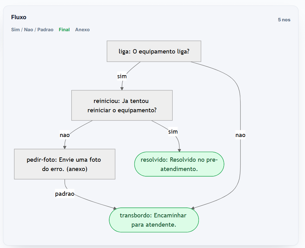 Exemplo de árvore de decisão do DeskOS para pré-atendimento guiado ou com IA
